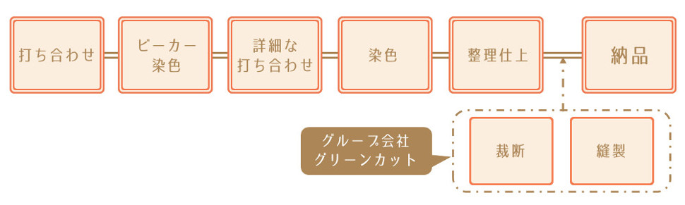 打ち合わせ⇒ビーカー染色⇒詳細な打ち合わせ⇒染色⇒整理仕上⇒裁断⇒縫製⇒納品