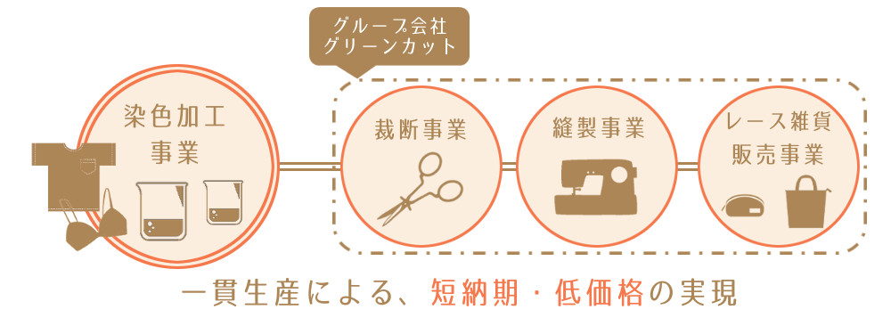 一貫生産による、短納期・低価格の実現